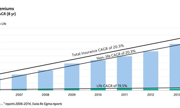 Saudi insurers benefiting from strong economic operating environment