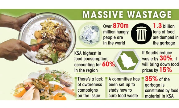 Each person wastes 250 kg food annually