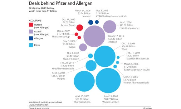 Pfizer and Allergan in deal talks to create drug giant