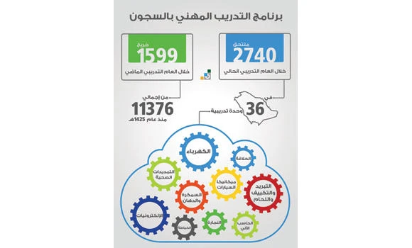 11,376 prisoners undergo skills training under TVTC