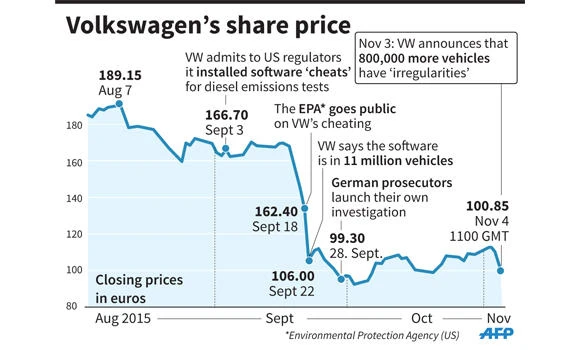 Car registrations fall to 3-1/2 years low in Britain