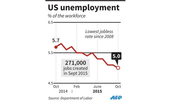 US creates 71,000 new jobs in October