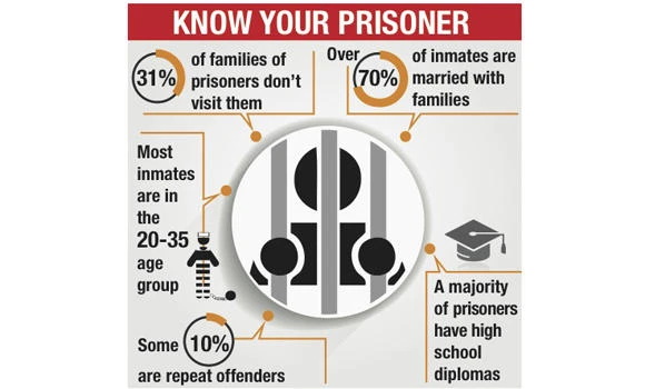 Prisoners need more family interaction