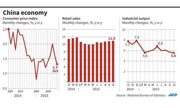 China's factory output growth falls to 7-month low