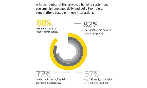 GCC bank customers seek better digital experience