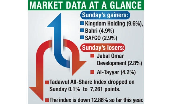 Saudi stock market capitalization rises by 1.71% to SR1.66 trillion