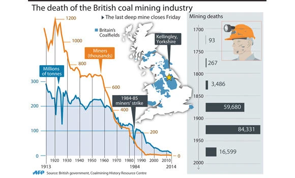 Rise and fall of Britain’s coal mining industry