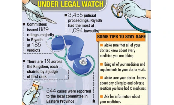 2,778 medical error cases in one year