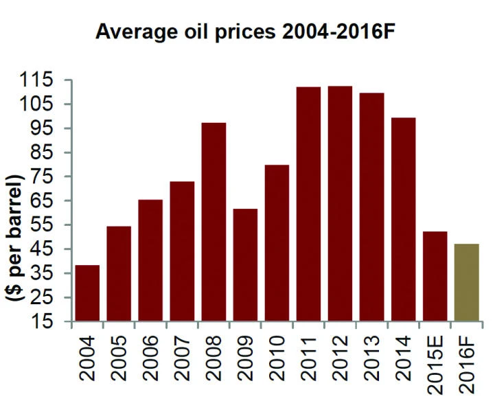 Jadwa: Low oil prices to remain throughout 2016