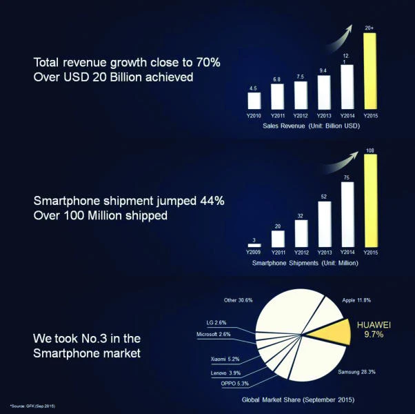 Huawei experiences a record-breaking 2015 with 70% growth year-over-year