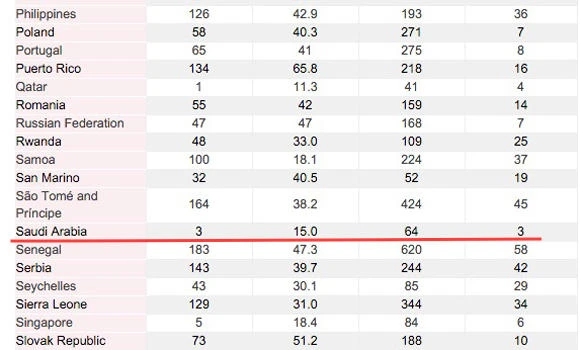 Saudi Arabia third in global ranking for tax payment ease