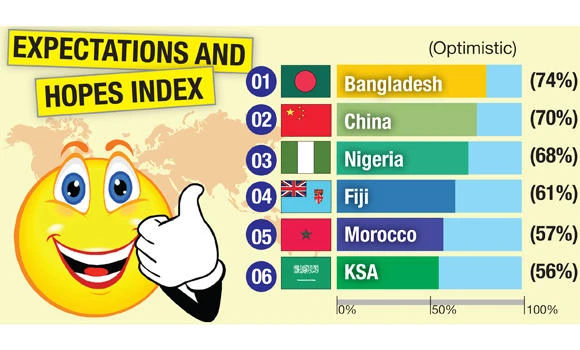 KSA 6th most optimistic nation