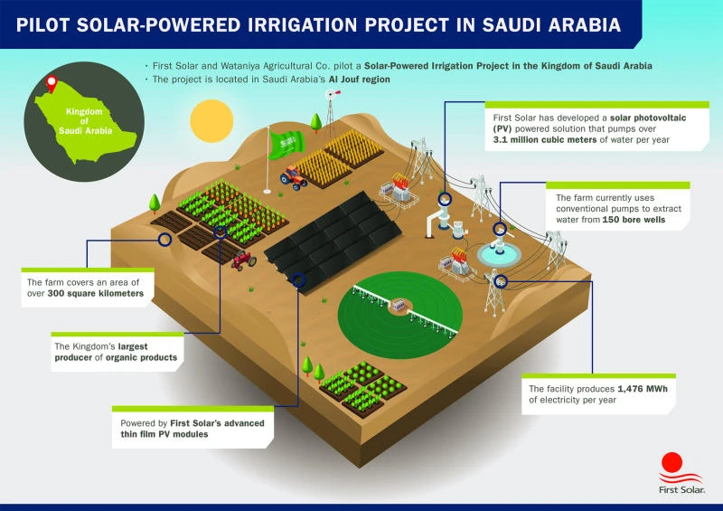 Bright prospects for First Solar and Al-Watania