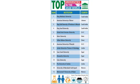 Saudi universities rank top in the Arab world