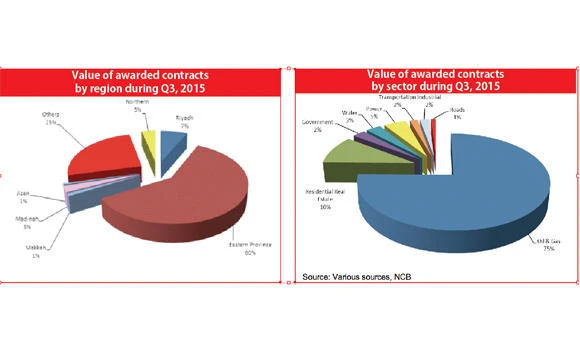 Oil & gas sector accounts for 75% of Q3 contracts