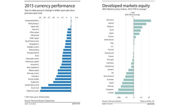 Oil spearheads commodities rout in 2015