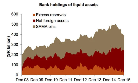 Saudi banks ‘still enjoy strong liquidity levels’