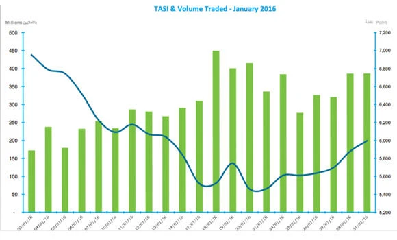 2016 Tadawul performance ‘directly linked to oil market’