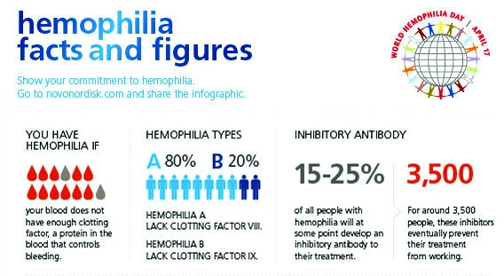 Hemophilia: Trained staff needed