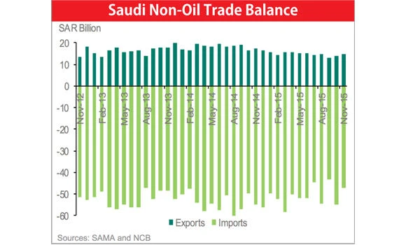 Kingdom’s non-oil exports reach SR15bn