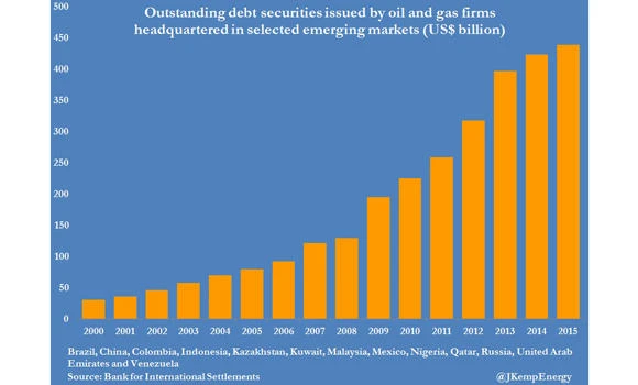 Emerging markets hit by commodities, credit and currencies