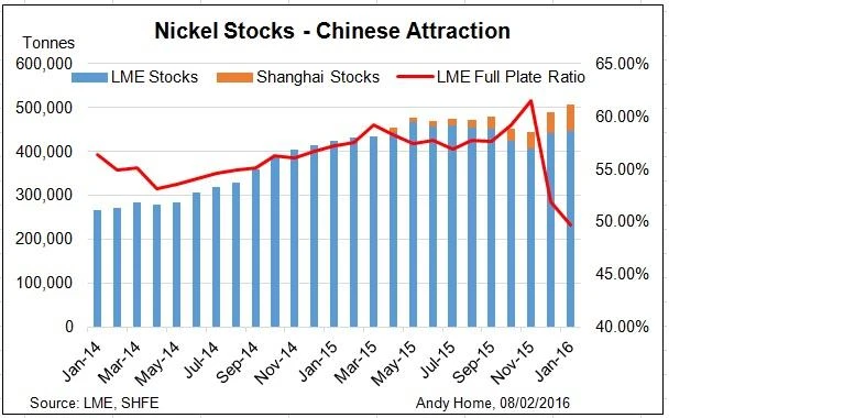 Nickel price crushed by weight of ghost stocks