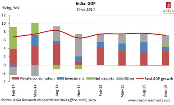 Despite better economic conditions, India still faces obstacles