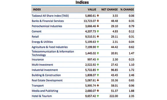 Tadawul stalls after rising 3.9% last week