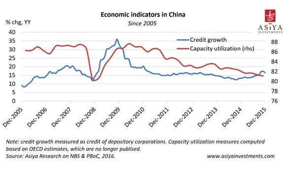 Is monetary stimulus the appropriate policy choice in China?