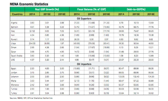 Fall in oil price complicates global investment decisions