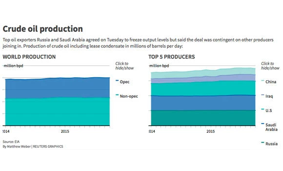 Shale production to recover after dip in 2016 and 2017