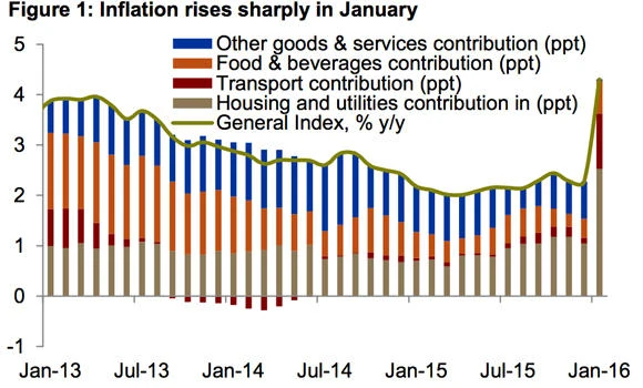 Saudi average annual inflation likely to reach 3.9% this year