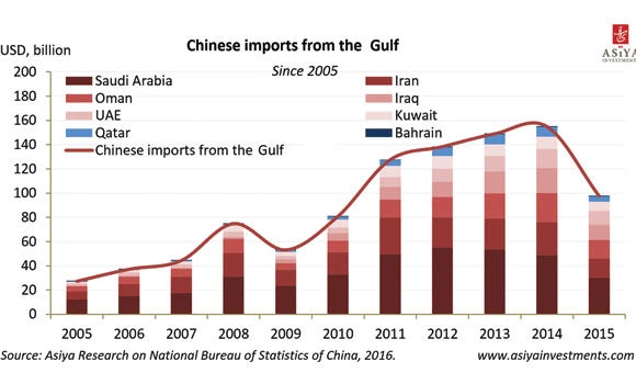 China strengthens economic ties with Middle East
