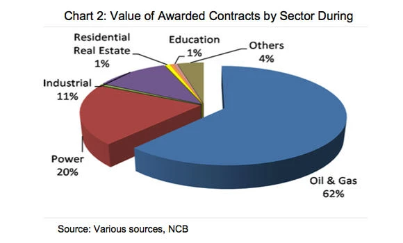 Value of Saudi contracts reaches SR223bn in 2015