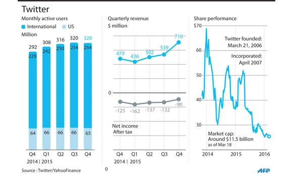 Twitter an awkward child as it turns 10