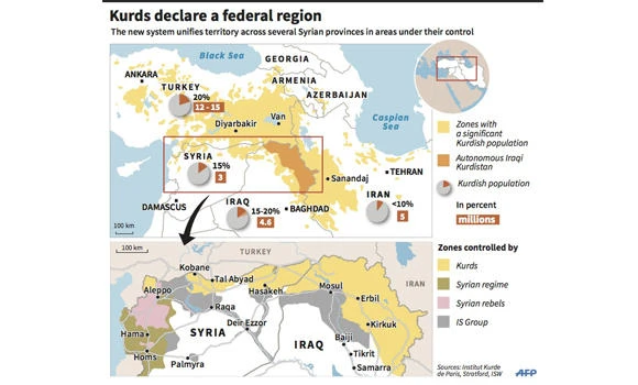 Syrian Kurds declare federal region amid wide criticism