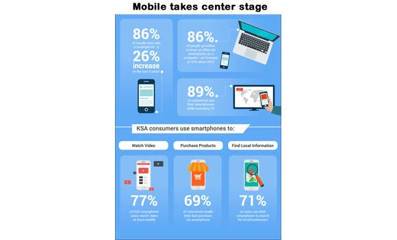 86% Saudis go online daily, finds survey