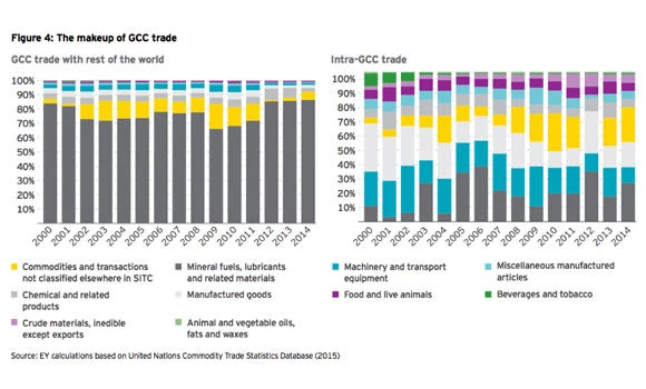 GCC integration could boost economy by $36bn