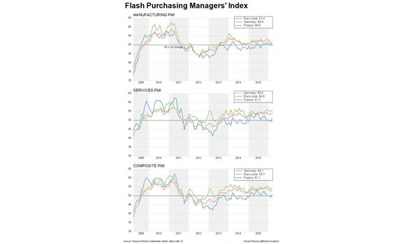 Euro zone businesses end first quarter on brighter note