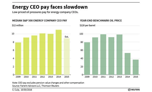 In oil rout, some US energy bosses were spared the pain
