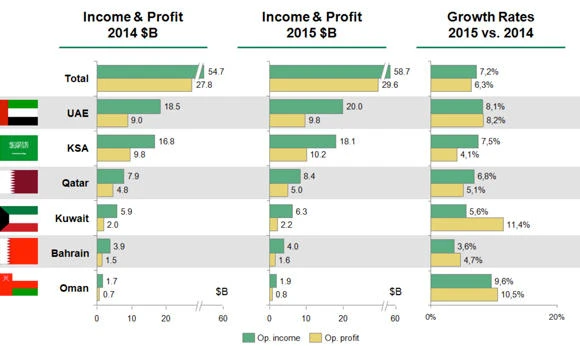 Strong business models help GCC banks to achieve profits