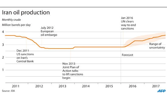 Iran’s oil storage struggle holds back exports to Europe