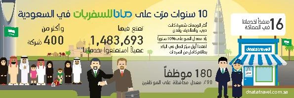Dnata Travel celebrates 10 years in KSA