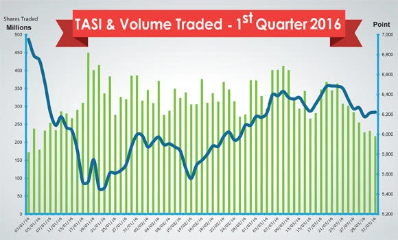 Tadawul market cap reaches SR1.44 trillion in first quarter