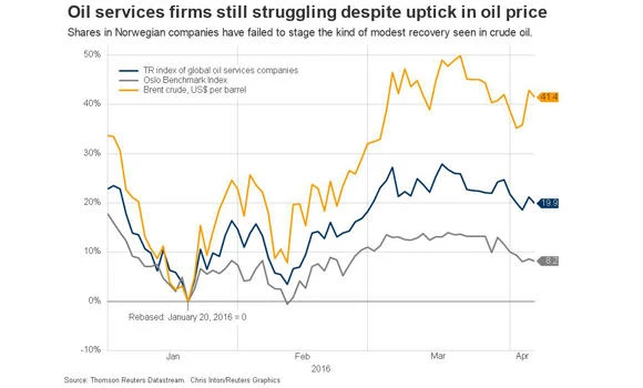 Norway’s high-yield bond market becomes latest casualty of oil turmoil