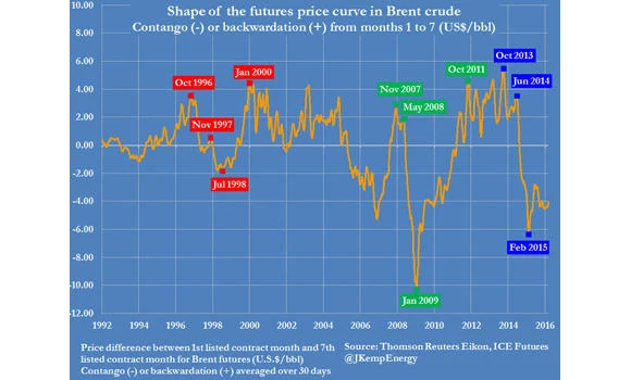 Brent futures point to oil market rebalancing