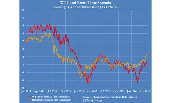 Global refining margins help lift crude oil prices