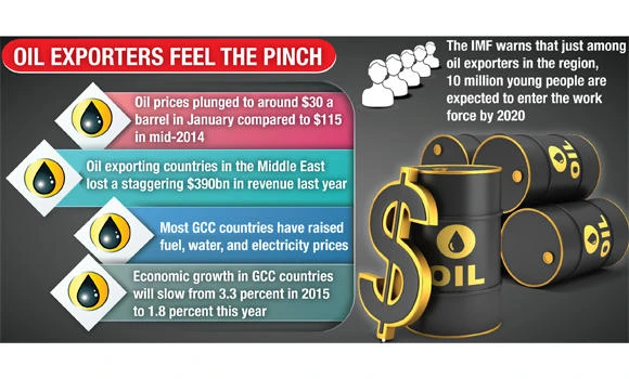 Mideast oil exporters brace for $500 billion revenue loss