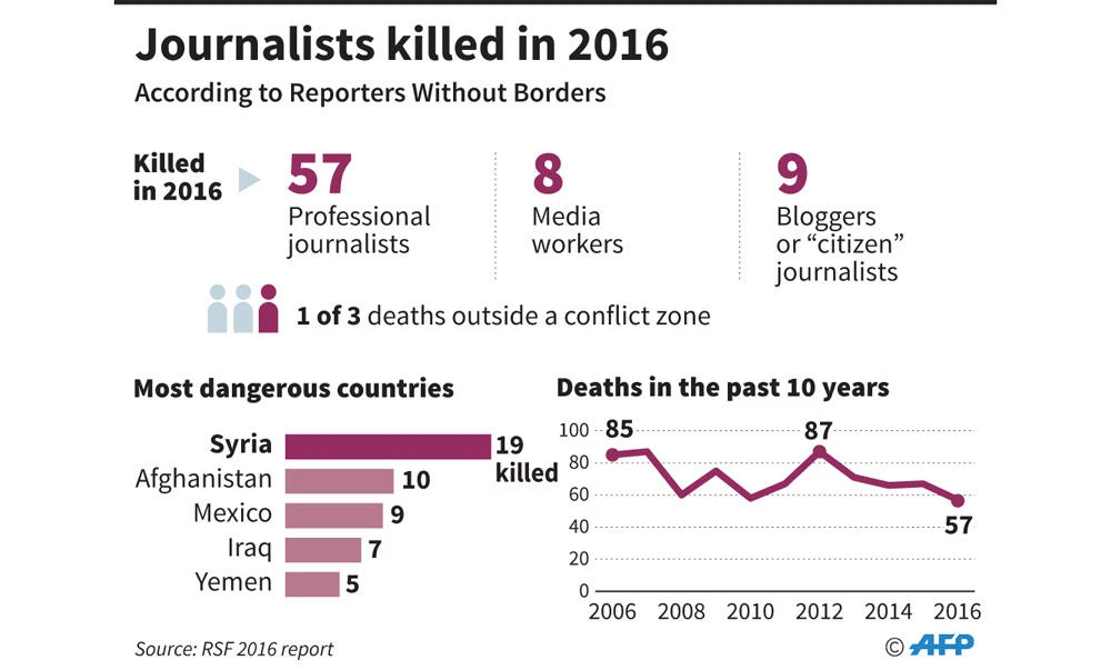 57 journalists killed worldwide in 2016, says press freedom group