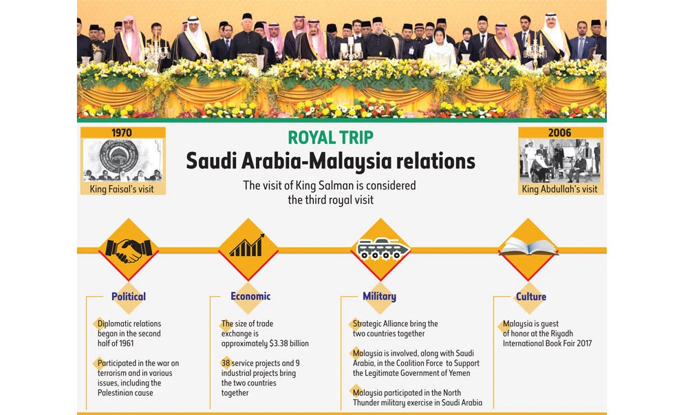 Saudi Arabia, Malaysia take ‘quantum leap’ with new agreements